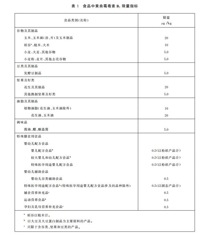 黃曲霉毒素B1限量指標(biāo)以及快速定量檢測方法